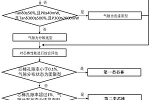 一種復合絕緣子芯棒的孔隙結構分類方法