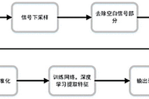 一種基于深度學習的輻射源個體識別方法