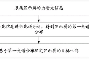 顯示屏的檢測方法、裝置及存儲介質