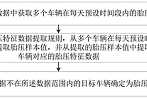 車輛胎壓異常識別方法、裝置及數據分析設備