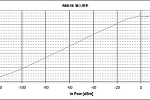 一種嵌入式系統語音播報無線信號強度的方法