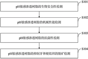 一種pH敏感滲透樹脂智能材料、制備方法及應用