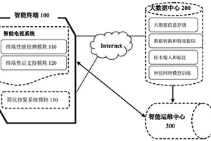 一種智能電視遠程運維方法及系統