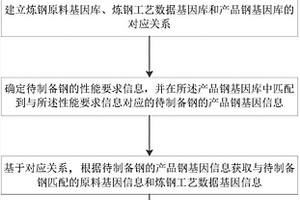 一種基于基因庫的鋼制備方法和系統