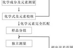 帶渣系類焊接材料無需進行配方調試的配方設計方法