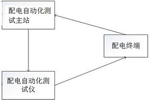 一種配電自動化終端自適應分布式智能測試系統