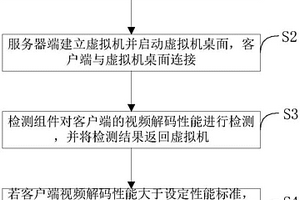 檢測客戶端視頻處理性能的方法及系統