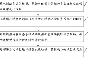 一種人工智能框架下的模型建設運營服務方法及系統