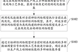 硅鋼磁性能在線檢測方法、裝置、設備及存儲介質