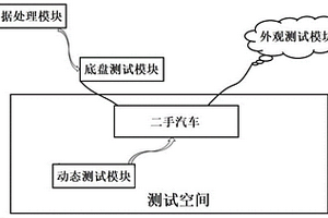 一種基于大數據智能分析的二手汽車性能檢測系統