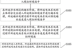 一種電池系統涉水的測試方法