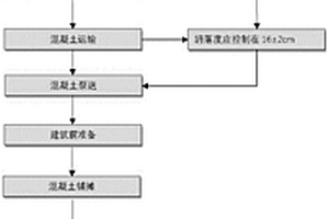 一種熔窯耐熱混凝土及其現澆施工方法