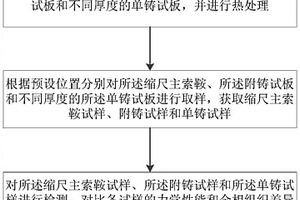 一種主索鞍鑄造質量控制方法