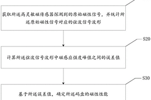磁編碼器碼盤的性能檢測方法、裝置、設備及介質
