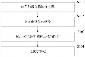 甲基化電化學免疫分析方法、電極、電化學傳感器
