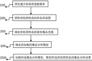 基于質譜分析的毒品快速采集與分析方法及系統