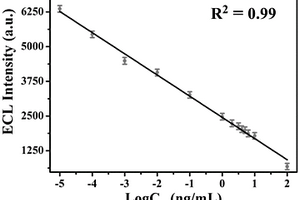 基于NiCo<sub>2</sub>O<sub>4</sub>納米片的熱致增敏型甲狀腺球蛋白電致化學發光免疫器