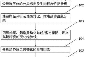 利用油藏烴類地球化學參數確定運移動力條件的方法