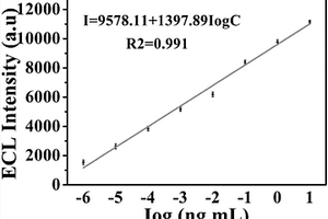 針對嘔吐毒素的TiO<sub>2</sub>-B整合型免過氧化氫電致化學發光傳感器的構建