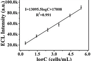 基于鈷離子摻雜的TiO<sub>2</sub>介晶納米盤催化增強的卵巢癌細胞電致化學發光傳感平臺