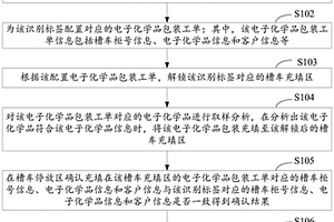 電子化學品包裝出貨方法、裝置、計算機設備