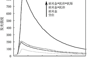 基于納米金催化的化學發光分析檢測鐵蛋白的方法