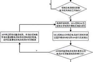 適用于現場快速檢測的電化學分析靈敏度自調節裝置
