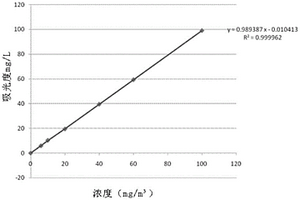 焦爐煤氣中總油含量的檢測方法
