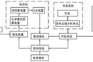 核、化、X光行包安檢一體機