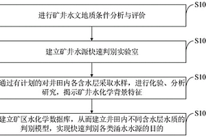 礦井水源快速判別方法、水文監測系統、設備、存儲介質