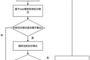 基于強化學習的VVC的快速幀內編碼方法