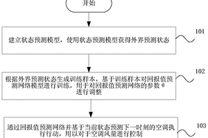 基于深度強化學習的空調風量控制方法、裝置以及介質