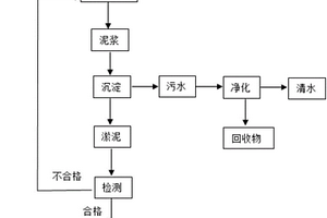 土壤修復方法及其系統