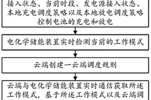 電能調度方法