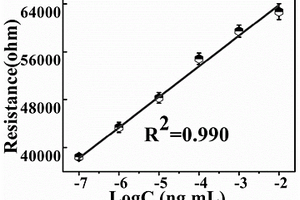基于納米Co<sub>3</sub>O<sub>4</sub>模擬酶催化作用的信號雙放大的玉米赤霉烯酮阻抗傳感器