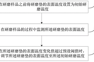 研磨墊溫度控制方法、裝置及研磨設備