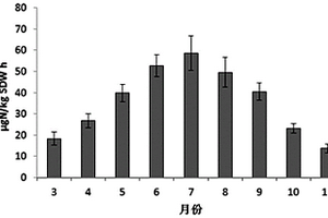 測定非根際區土壤總硝化的方法