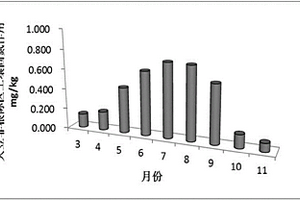 測定非根際區土壤固氮作用的方法