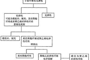 聚乙烯烴彈性纖維的定性鑒別方法