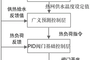 多源熱網加熱器優化調度方法、系統、設備及介質