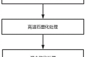 鋅溴液流電池用功能活性炭及其涂層型電極板制法及產品