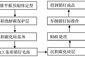 二維碳/硅-碳化硅復合材料銷釘的制備方法及其預制體的制備方法和結構