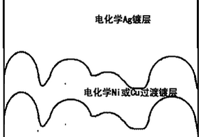 微波部件表面納米結構抑制二次電子發射的方法