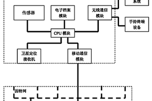 對眾多運輸裝置遠距離實時綜合自動監控的系統