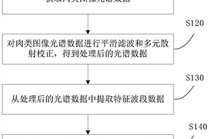 多指標肉類新鮮度無損檢測方法及系統