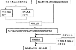 基于冠層多光譜的烤煙地上鮮生物量測定方法