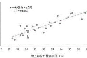 基于高光譜的馬鈴薯植株水分監測灌溉方法