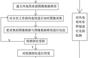 基于視覺輔助技術的風電塔的修復控制方法及系統