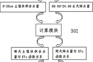 大田玉米蒸發蒸騰量計算方法及系統