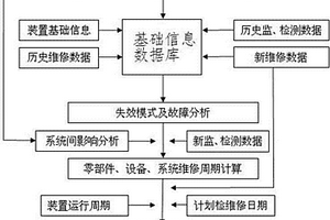 煉化裝置長周期運行決策方法